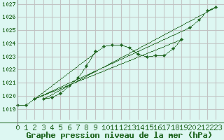 Courbe de la pression atmosphrique pour Gibraltar (UK)