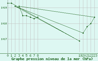 Courbe de la pression atmosphrique pour Cernay-la-Ville (78)