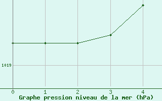 Courbe de la pression atmosphrique pour Rosiori De Vede