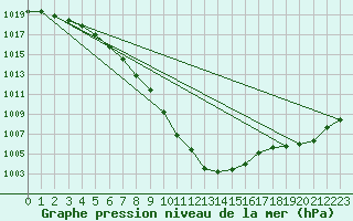 Courbe de la pression atmosphrique pour Avord (18)