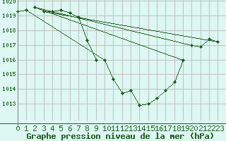 Courbe de la pression atmosphrique pour Comprovasco