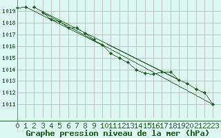 Courbe de la pression atmosphrique pour Lycksele