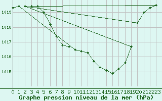 Courbe de la pression atmosphrique pour Puchberg