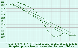 Courbe de la pression atmosphrique pour Arriach