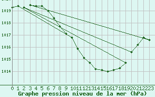 Courbe de la pression atmosphrique pour Vaduz