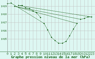 Courbe de la pression atmosphrique pour Cuprija