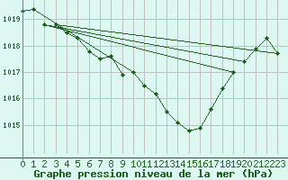 Courbe de la pression atmosphrique pour Waldmunchen