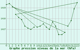 Courbe de la pression atmosphrique pour La Baeza (Esp)