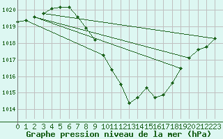 Courbe de la pression atmosphrique pour Saint Andrae I. L.