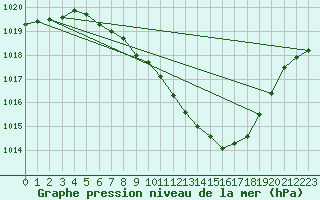 Courbe de la pression atmosphrique pour Nyon-Changins (Sw)