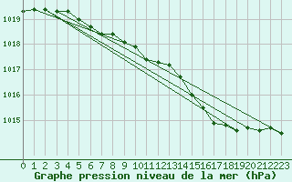 Courbe de la pression atmosphrique pour Jokkmokk FPL