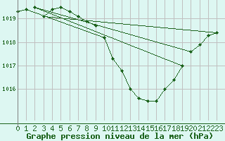 Courbe de la pression atmosphrique pour Neuchatel (Sw)