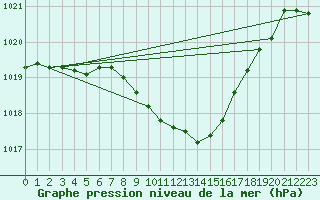 Courbe de la pression atmosphrique pour Weihenstephan