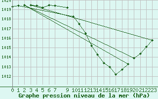 Courbe de la pression atmosphrique pour Gaardsjoe