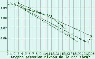 Courbe de la pression atmosphrique pour Renwez (08)