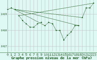 Courbe de la pression atmosphrique pour Cazaux (33)