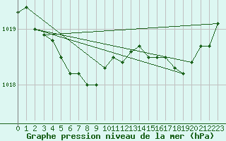 Courbe de la pression atmosphrique pour Ouessant (29)