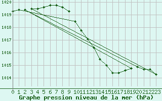 Courbe de la pression atmosphrique pour Loznica