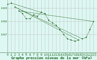 Courbe de la pression atmosphrique pour Puissalicon (34)