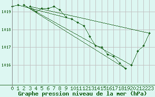 Courbe de la pression atmosphrique pour Roanne (42)