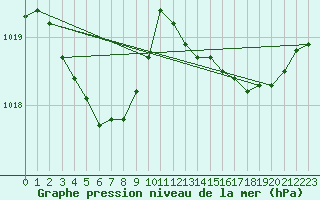 Courbe de la pression atmosphrique pour Le Talut - Belle-Ile (56)