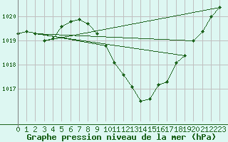 Courbe de la pression atmosphrique pour Locarno-Magadino