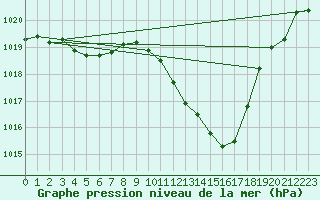 Courbe de la pression atmosphrique pour Eygliers (05)