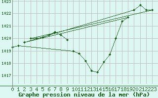 Courbe de la pression atmosphrique pour Feistritz Ob Bleiburg