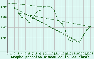 Courbe de la pression atmosphrique pour Albi (81)