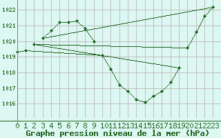 Courbe de la pression atmosphrique pour Sion (Sw)