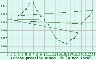 Courbe de la pression atmosphrique pour Ciudad Real