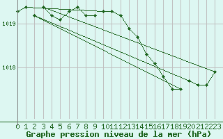 Courbe de la pression atmosphrique pour Bruxelles (Be)