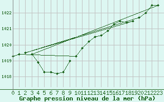 Courbe de la pression atmosphrique pour Cap de la Hve (76)