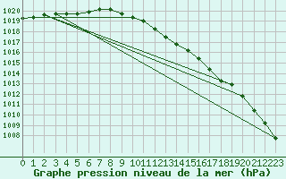 Courbe de la pression atmosphrique pour Hoogeveen Aws