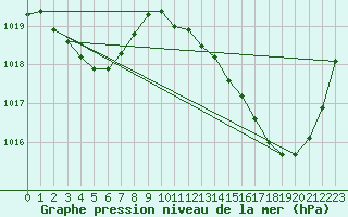 Courbe de la pression atmosphrique pour Gruissan (11)