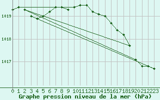 Courbe de la pression atmosphrique pour Lille (59)