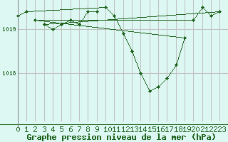 Courbe de la pression atmosphrique pour Schauenburg-Elgershausen