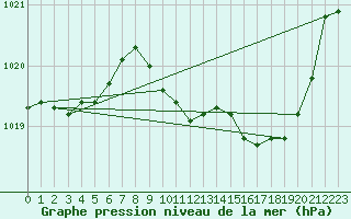 Courbe de la pression atmosphrique pour Besanon (25)