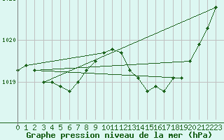 Courbe de la pression atmosphrique pour Le Talut - Belle-Ile (56)