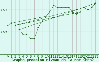 Courbe de la pression atmosphrique pour Lanvoc (29)