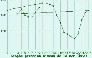 Courbe de la pression atmosphrique pour Champtercier (04)
