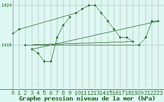 Courbe de la pression atmosphrique pour Solenzara - Base arienne (2B)