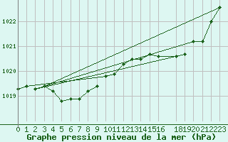 Courbe de la pression atmosphrique pour Cap de la Hague (50)