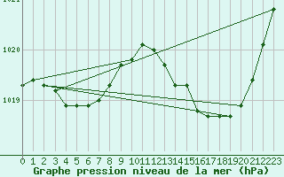 Courbe de la pression atmosphrique pour Herbault (41)