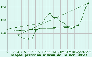 Courbe de la pression atmosphrique pour Leign-les-Bois (86)