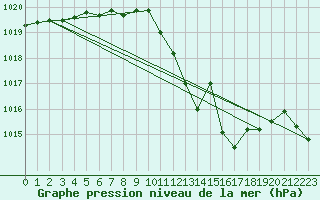 Courbe de la pression atmosphrique pour Zumarraga-Urzabaleta