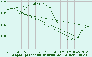 Courbe de la pression atmosphrique pour Hohrod (68)