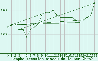 Courbe de la pression atmosphrique pour Valognes (50)