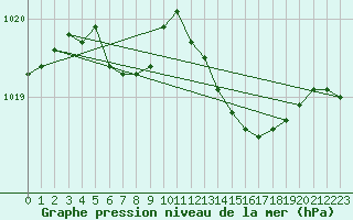 Courbe de la pression atmosphrique pour Leinefelde