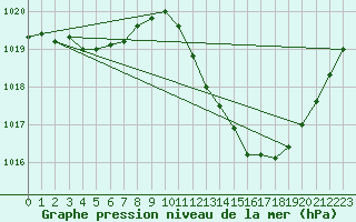 Courbe de la pression atmosphrique pour Castellbell i el Vilar (Esp)